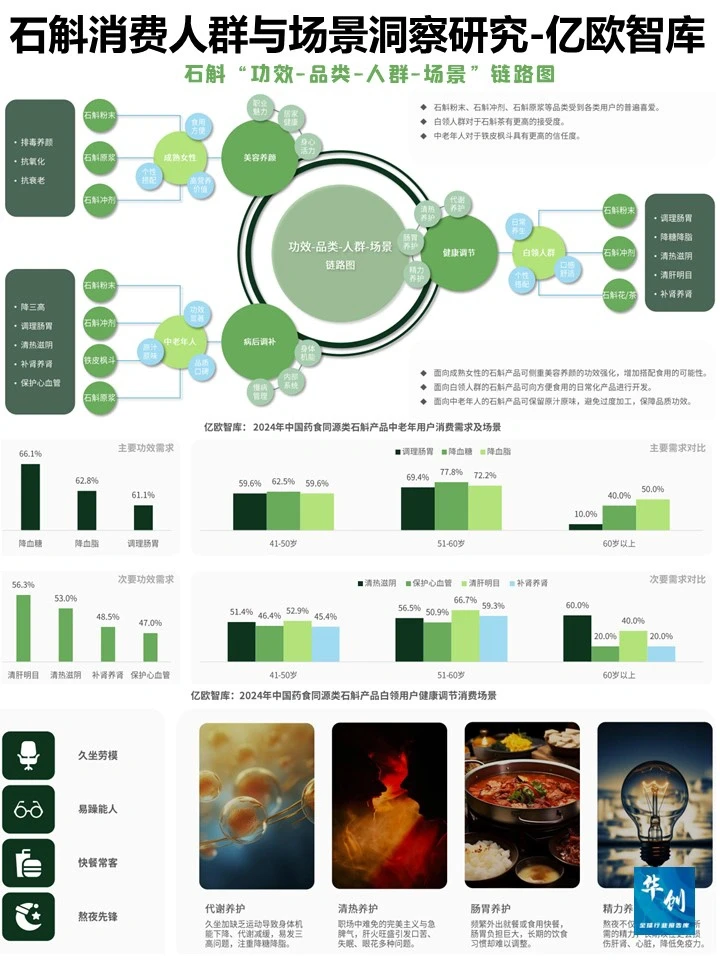 石斛消费人群与场景洞察白皮书-亿欧智库