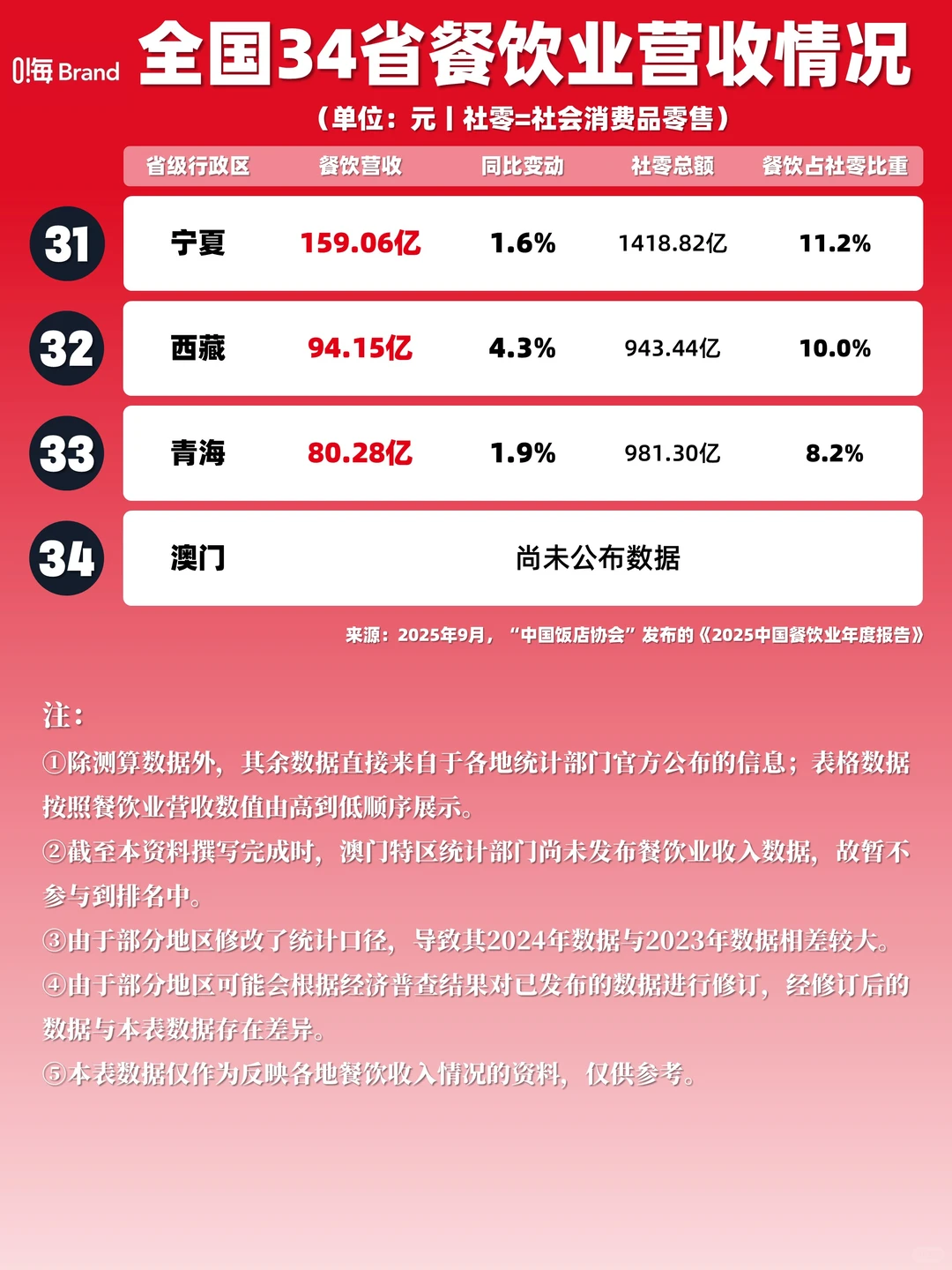 全国34省餐饮业营收情况（2024年）