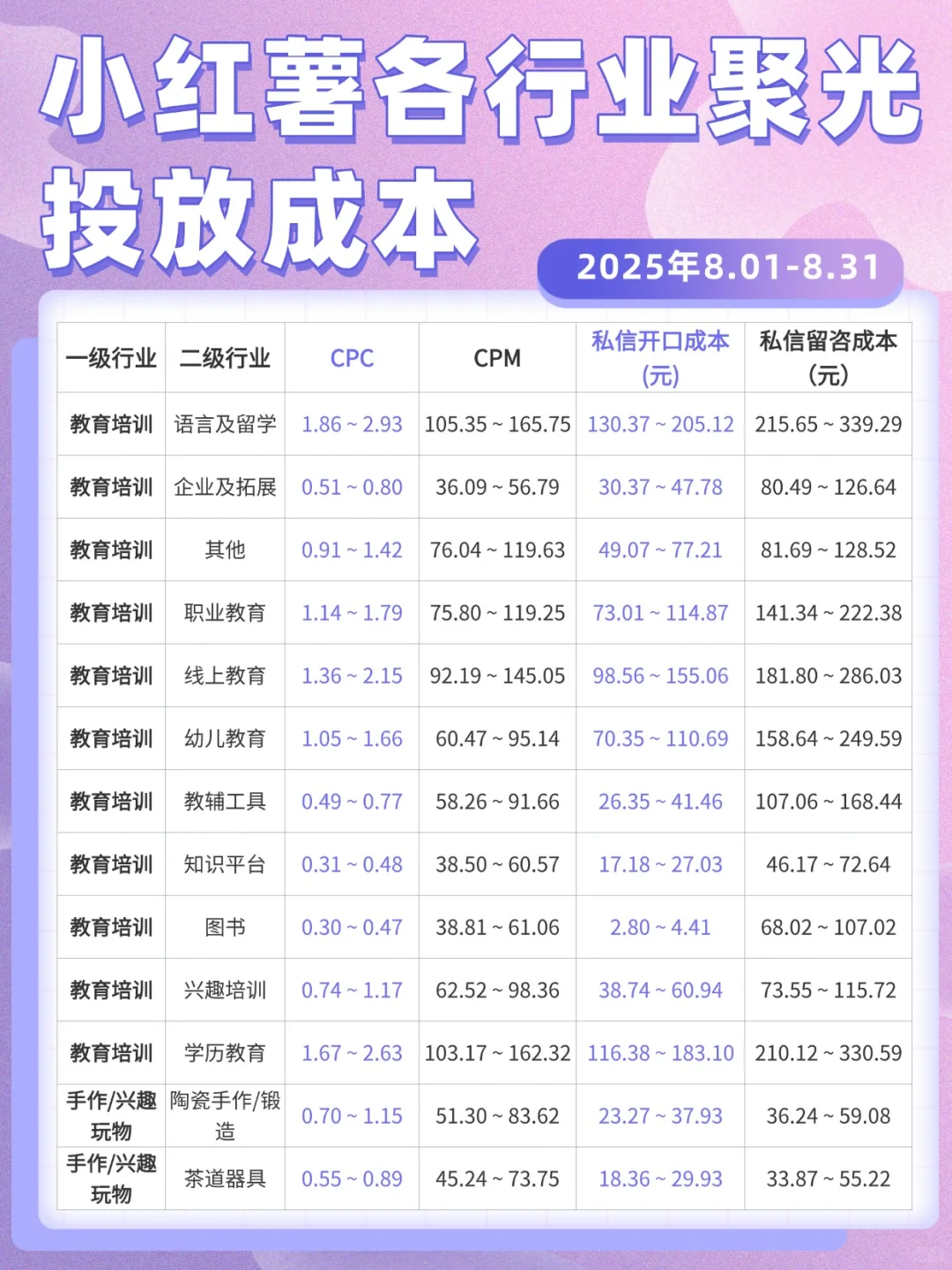 ?你一定要知道的大盘成本！各行投放数据