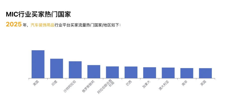 汽车装饰行业爆款数据｜外贸人必看！
