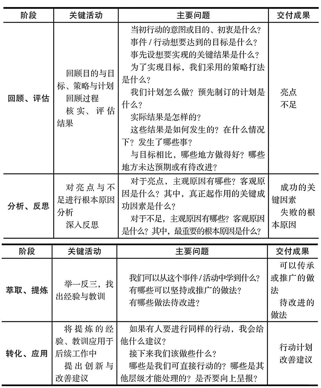 职场干货‖从复盘模型，从个人到团队