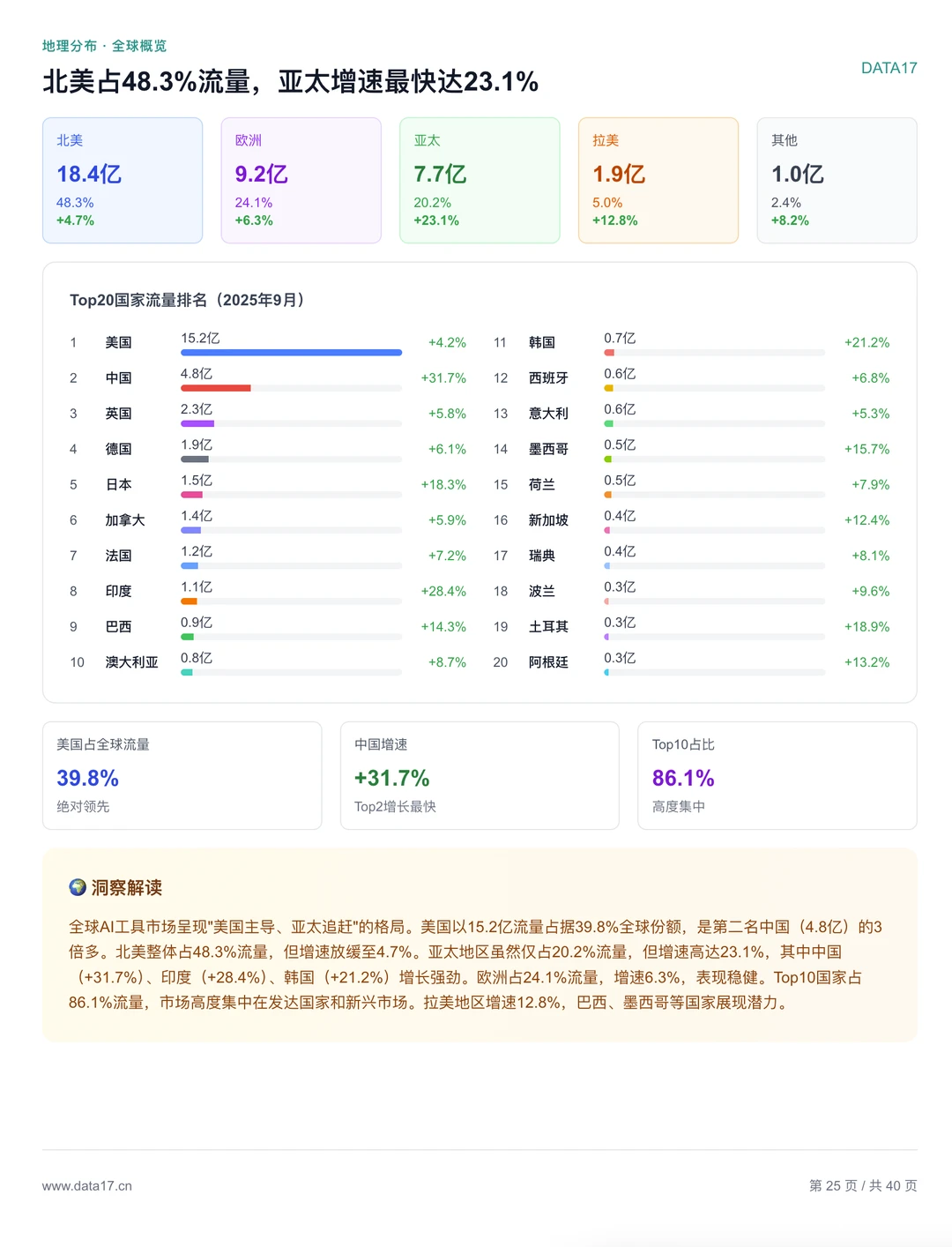 全球AI趋势报告来了！