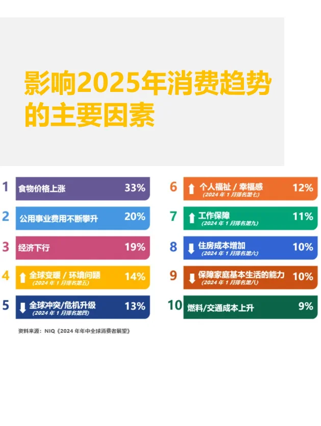 影响2025年消费趋势的主要10个因素