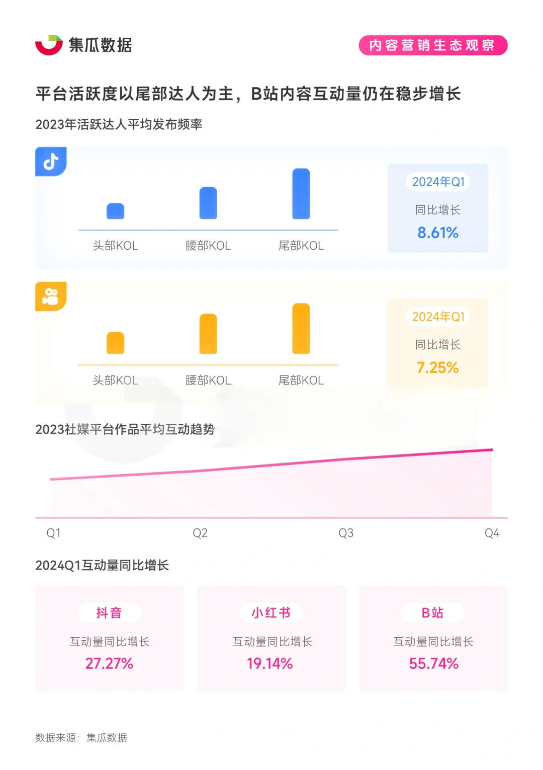 39报告|2024年社交媒体消费趋势
