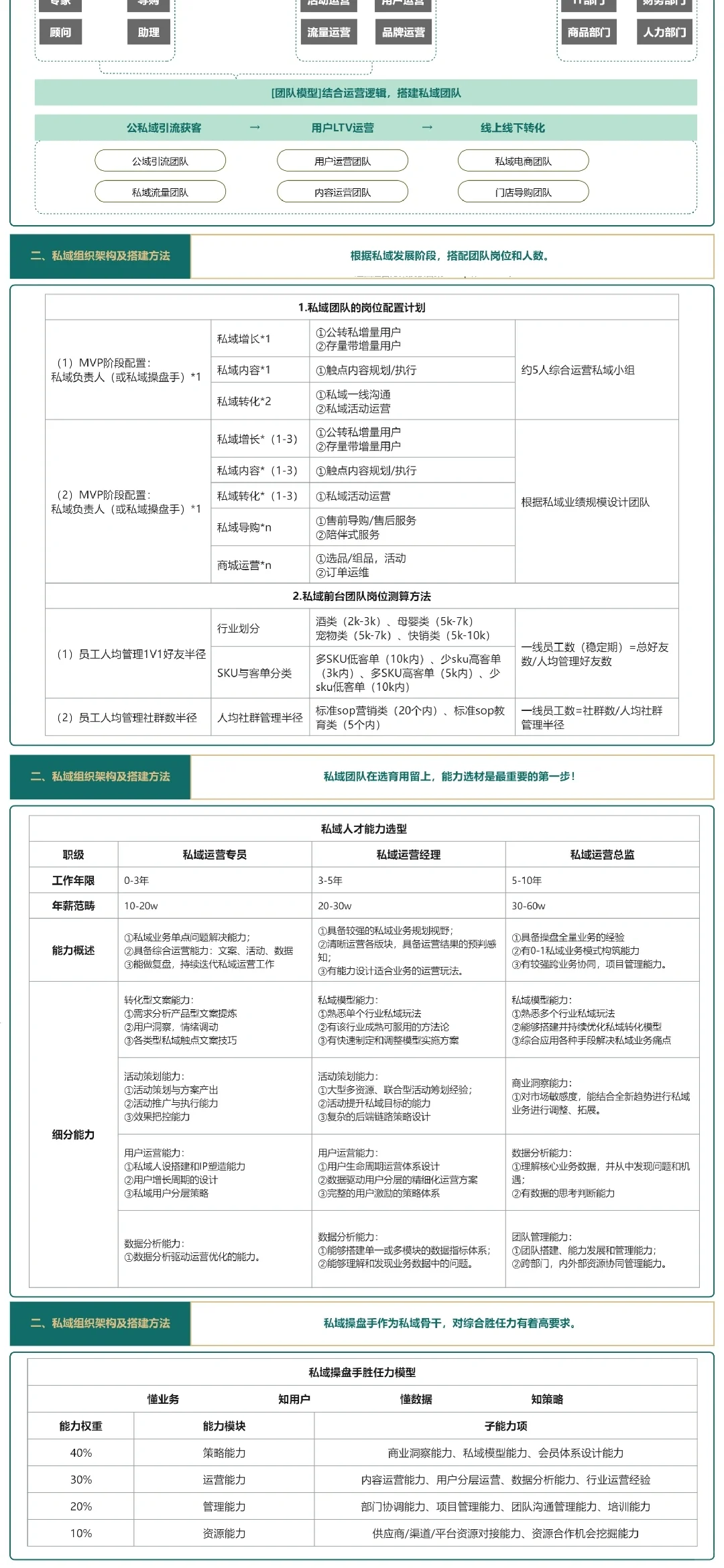 巨能打的私域运营团队组织架构！