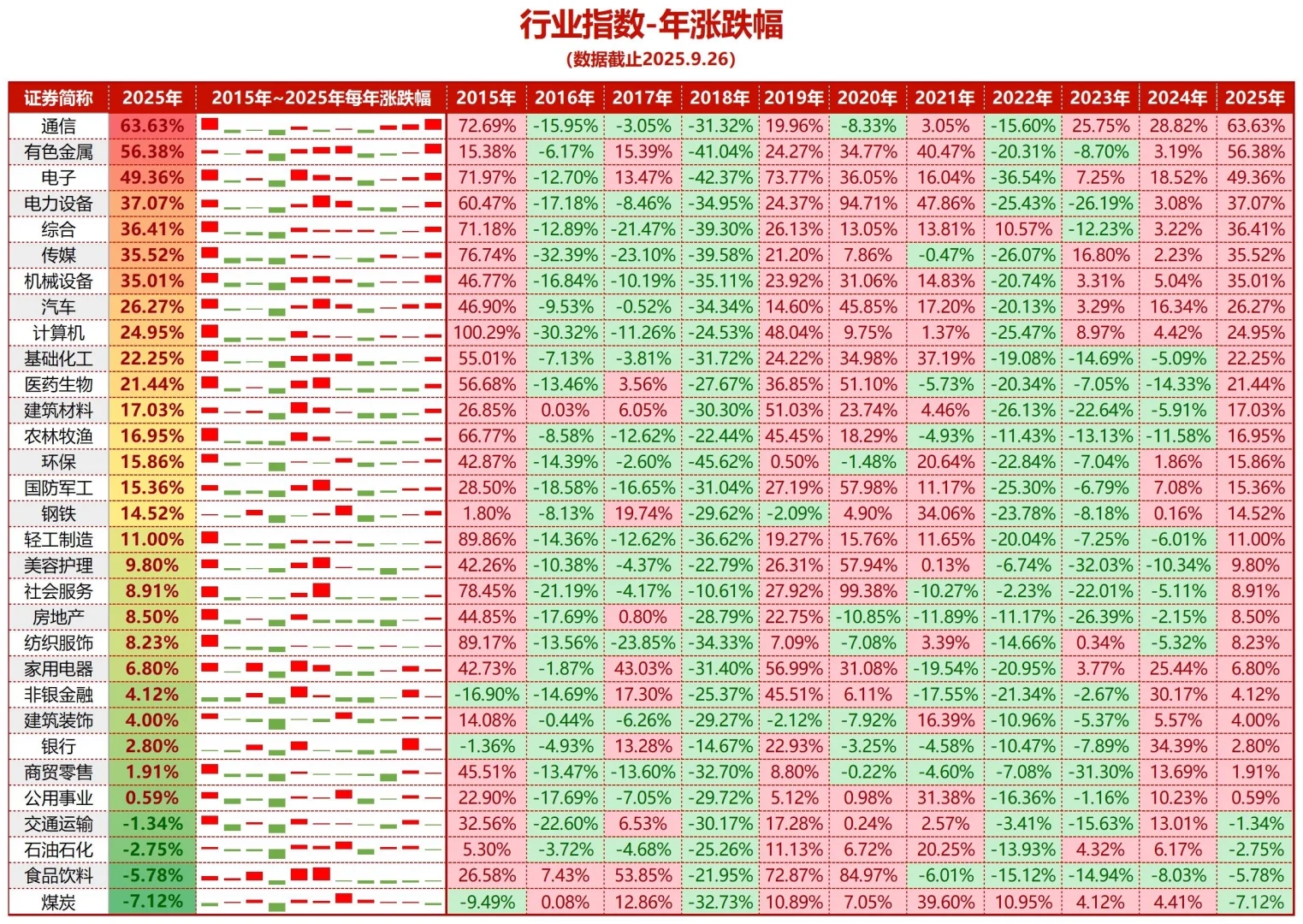 A股行业指数 周度跟踪 2025.9.22-9.26