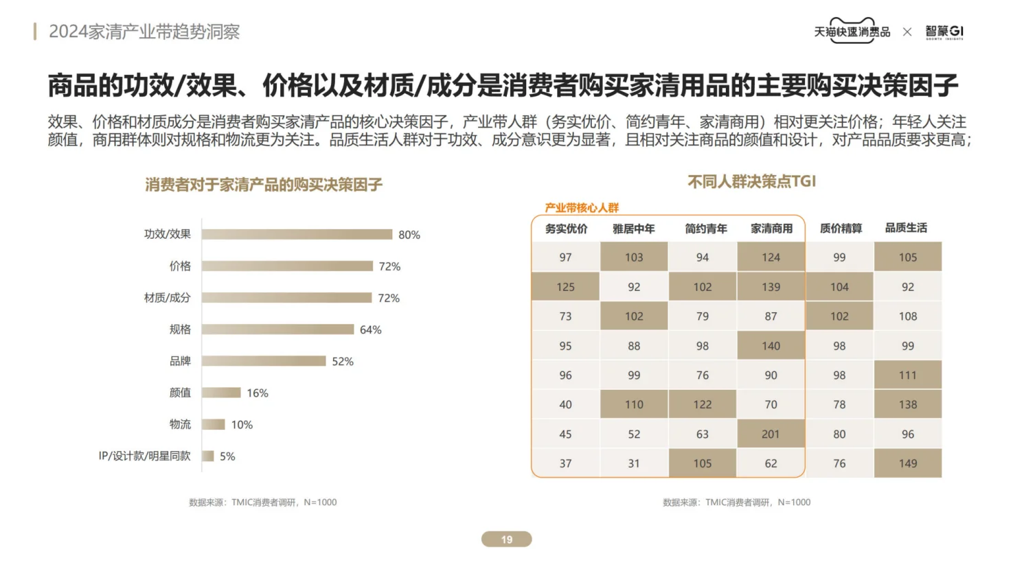 智篆GI：2024家清产业带趋势洞察