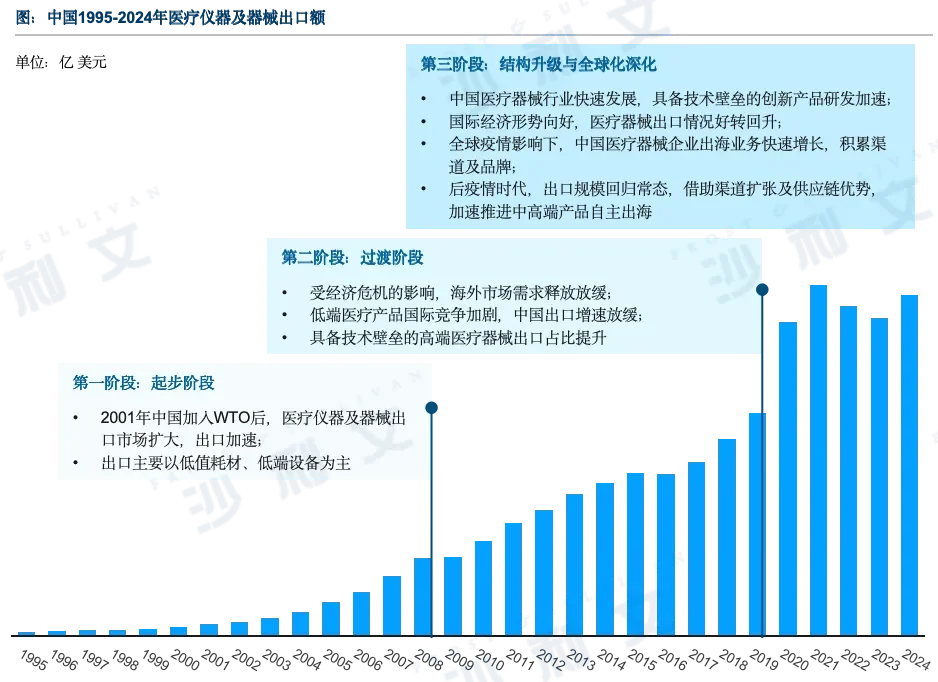 行业信息 | 医疗器械国际化大势所趋
