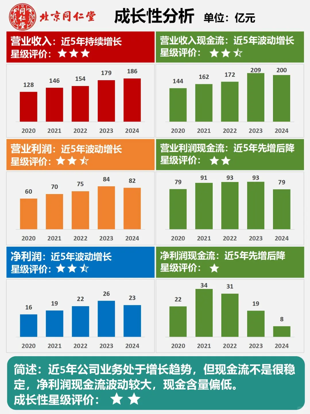 财报分析｜根据2024最新年报编制｜同仁堂