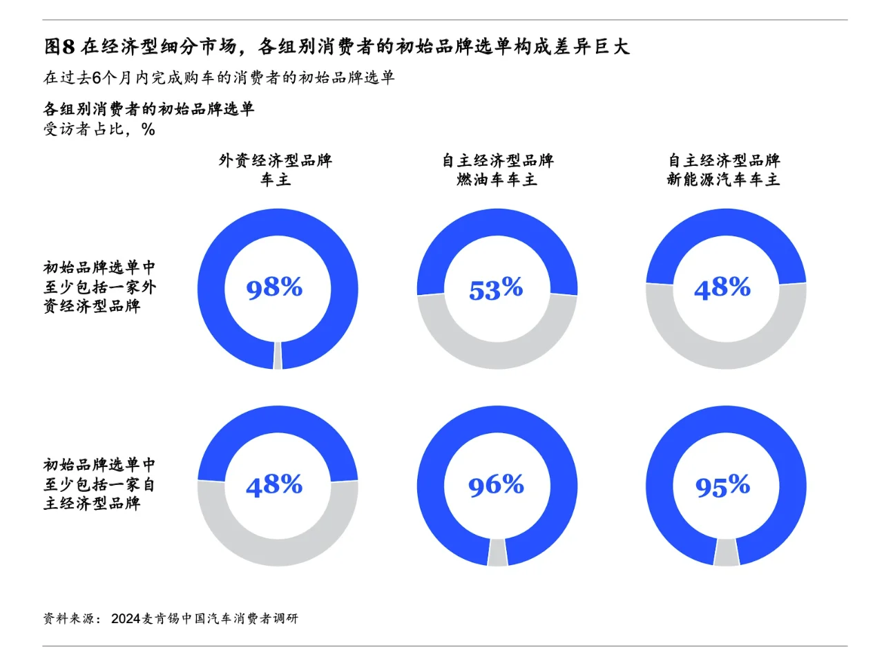 2024「麦肯锡」中国汽车消费者洞察