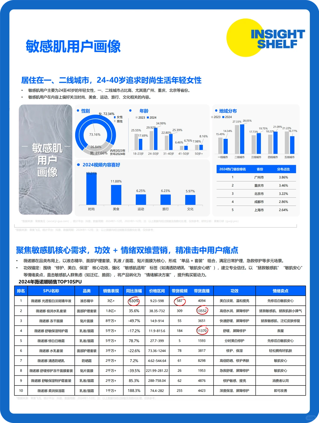 敏感肌护肤行业爆火!这些机会你抓住了吗？