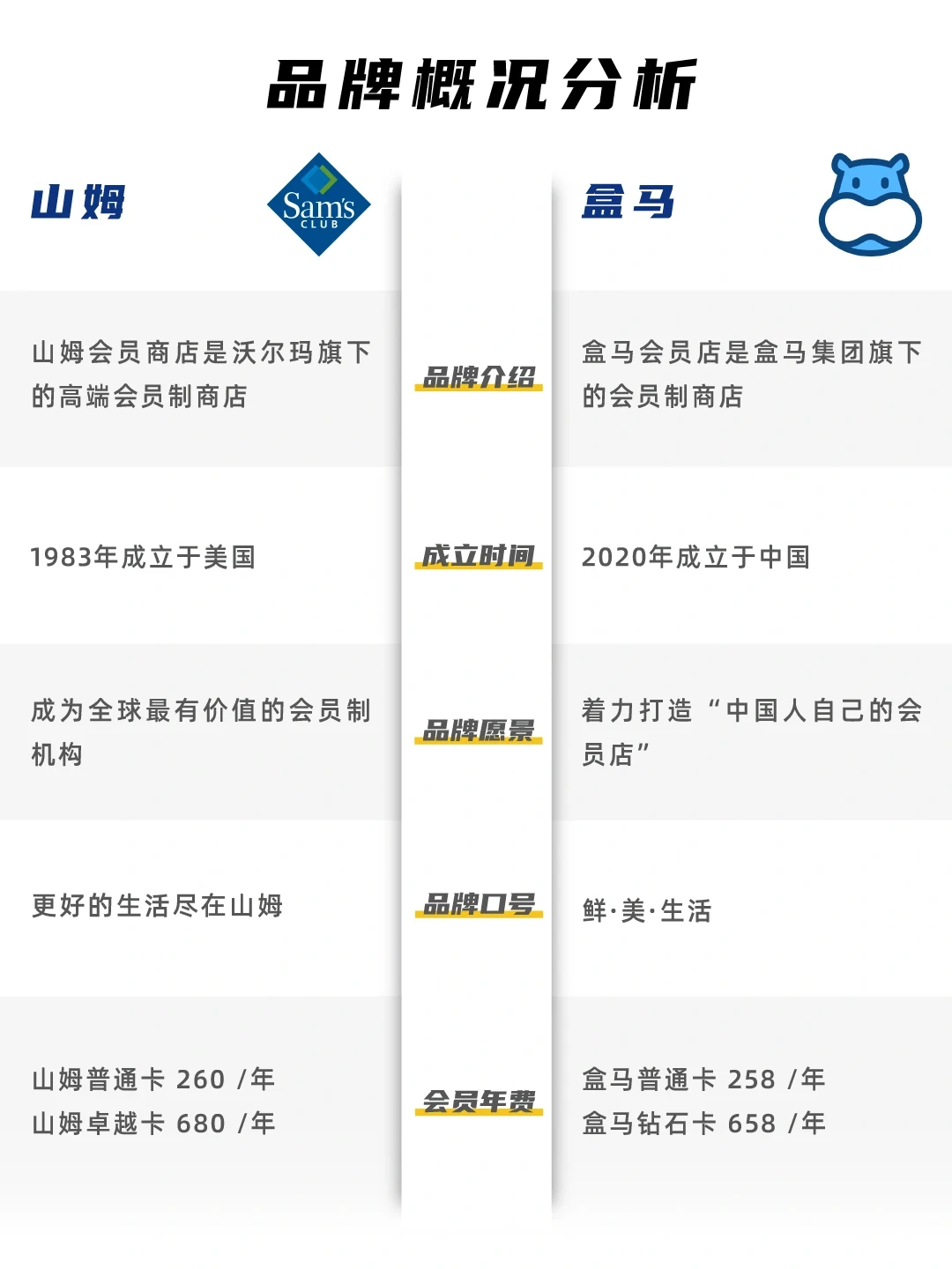 山姆VS盒马 竞品分析