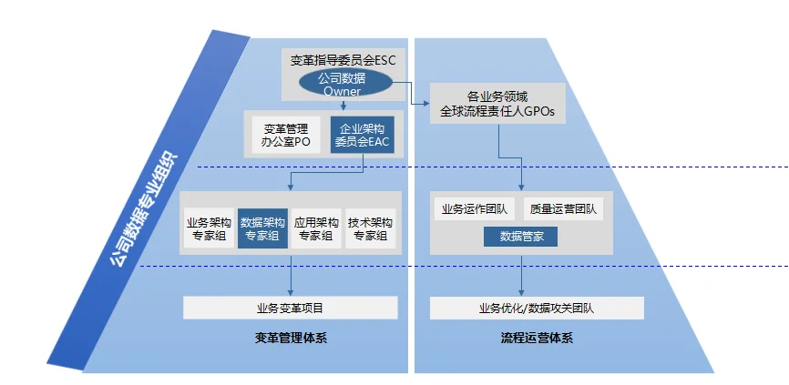 数据治理与数字化转型