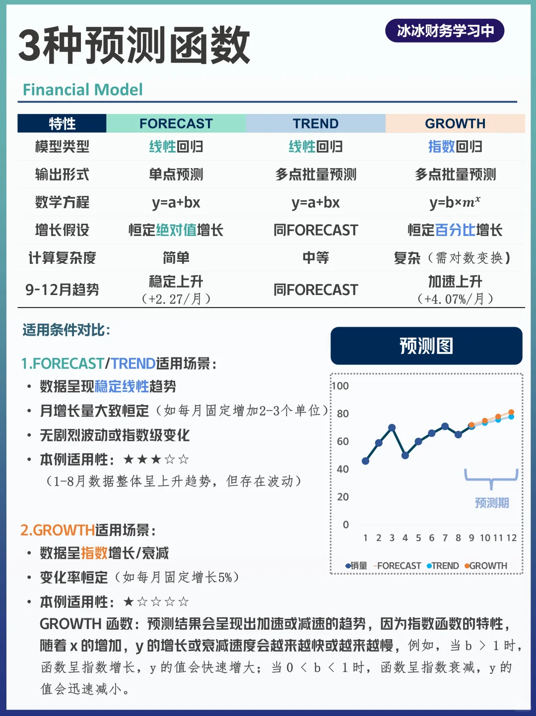 财务预测①：三种销量/销售额预测函数