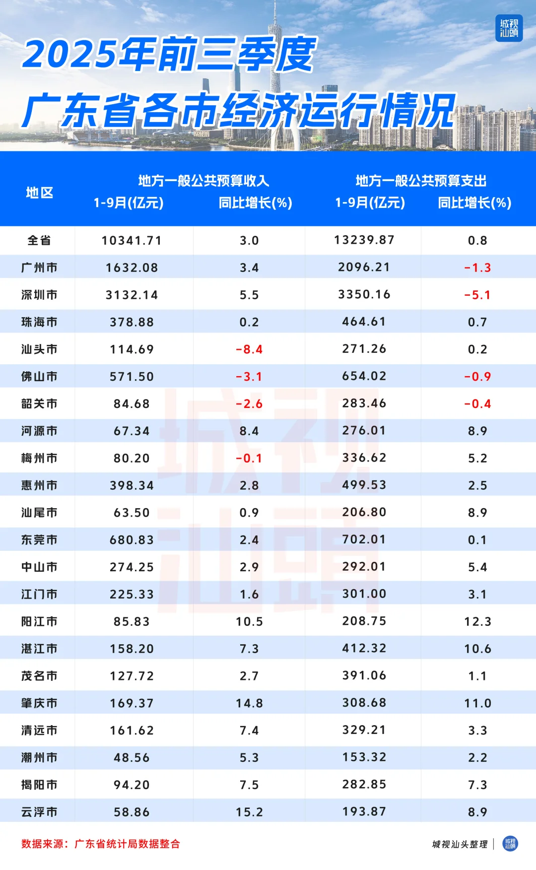 广东省2025年前三季度各市经济运行情况