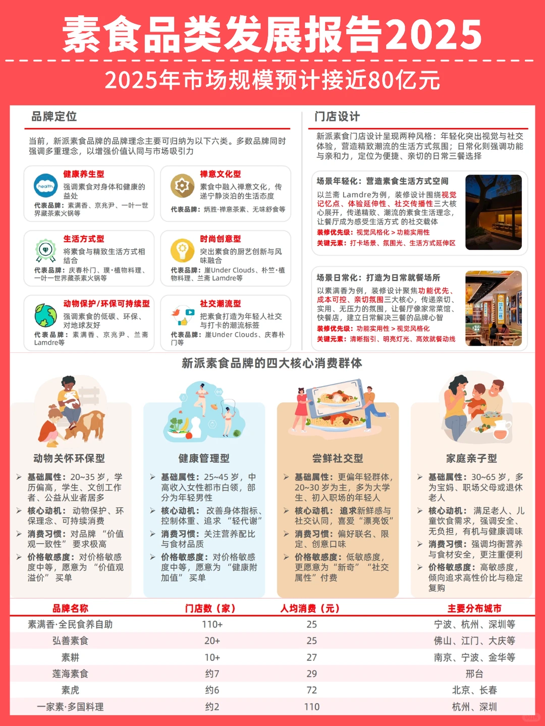 素食赛道爆发，2025年市场规模近80亿