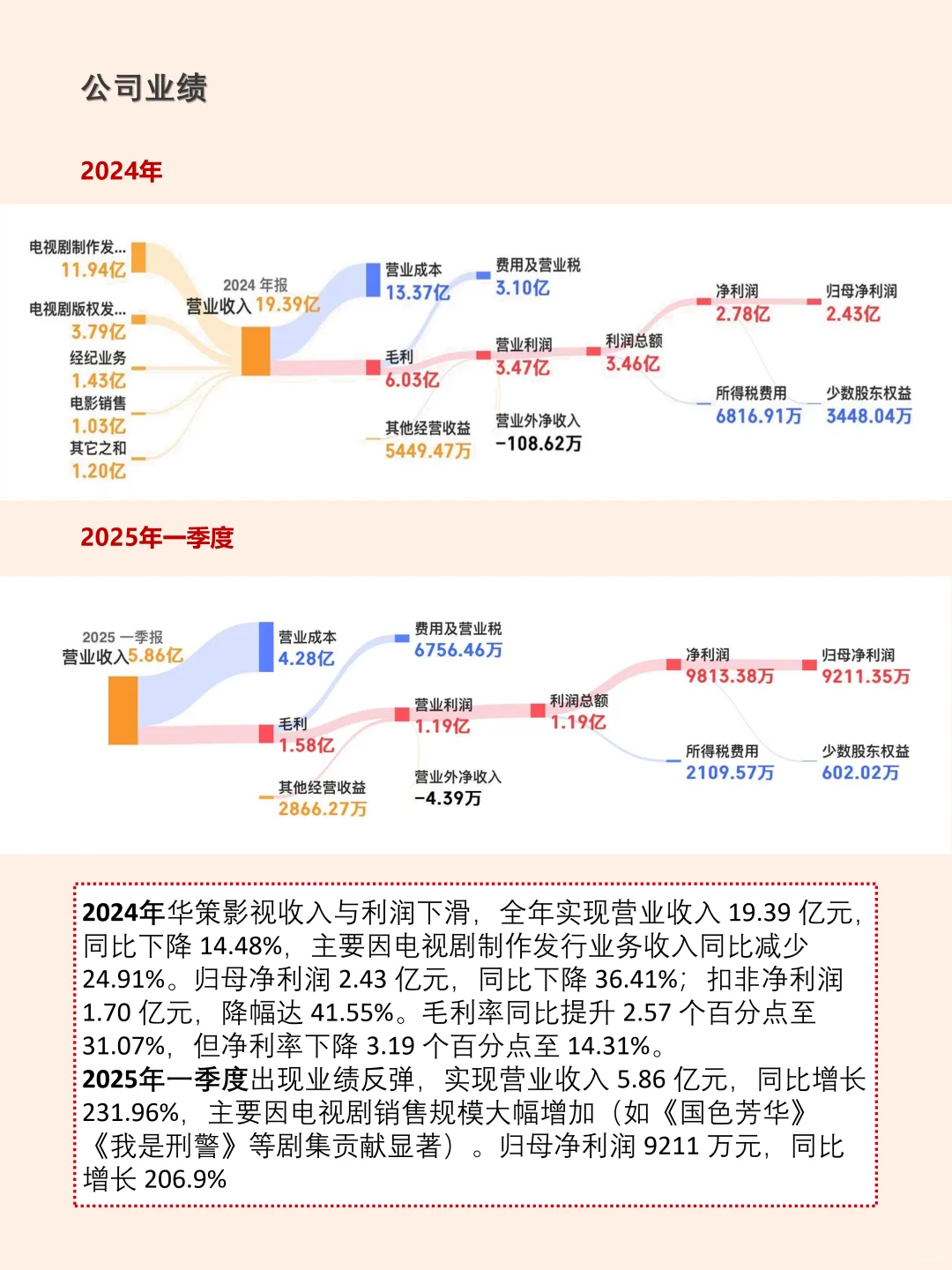 《国色芳华》带动华策影视25年Q1业绩复苏