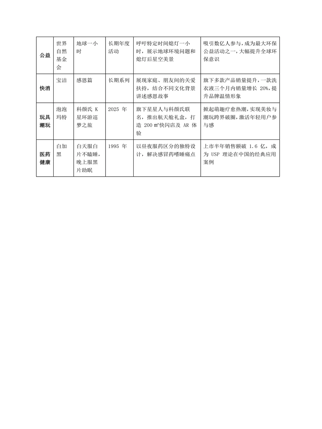 广告学专业的案例合集?
