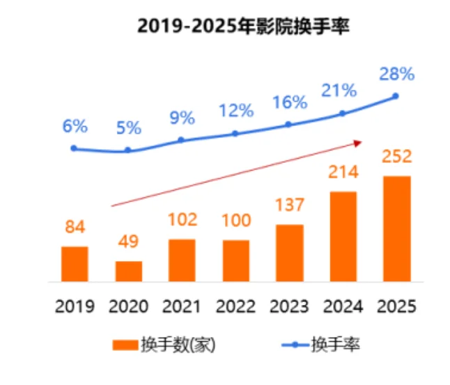 25页报告|2025年中国影院市场洞察报告