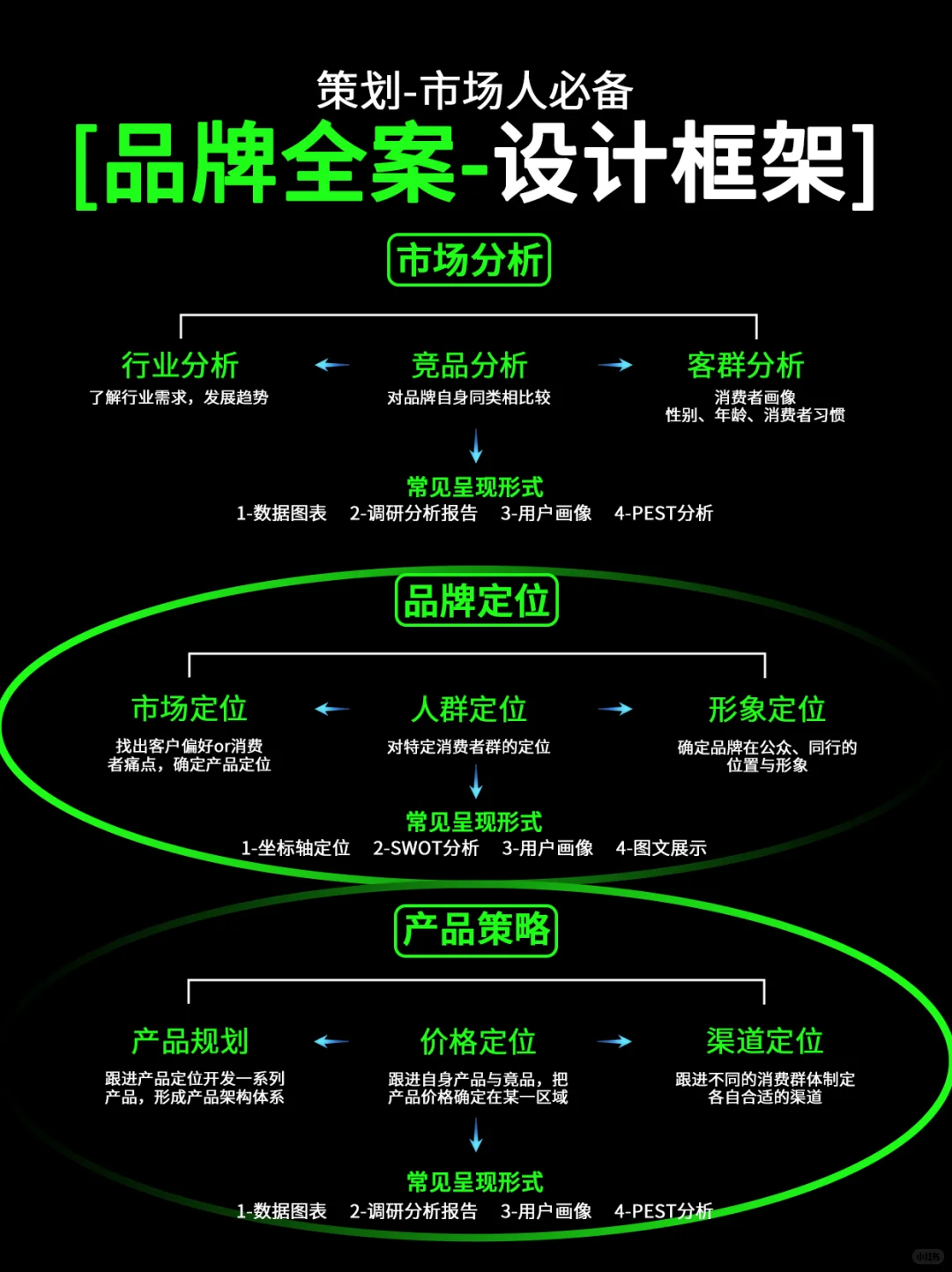 品牌全案策划设计的框架怎么搭??