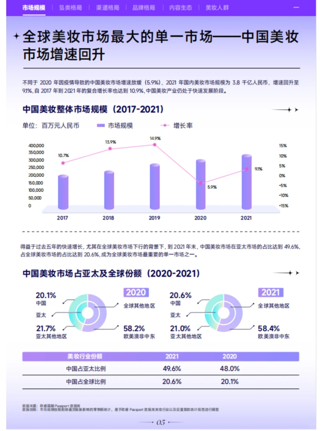 美妆行业市场分析报告|行业报告