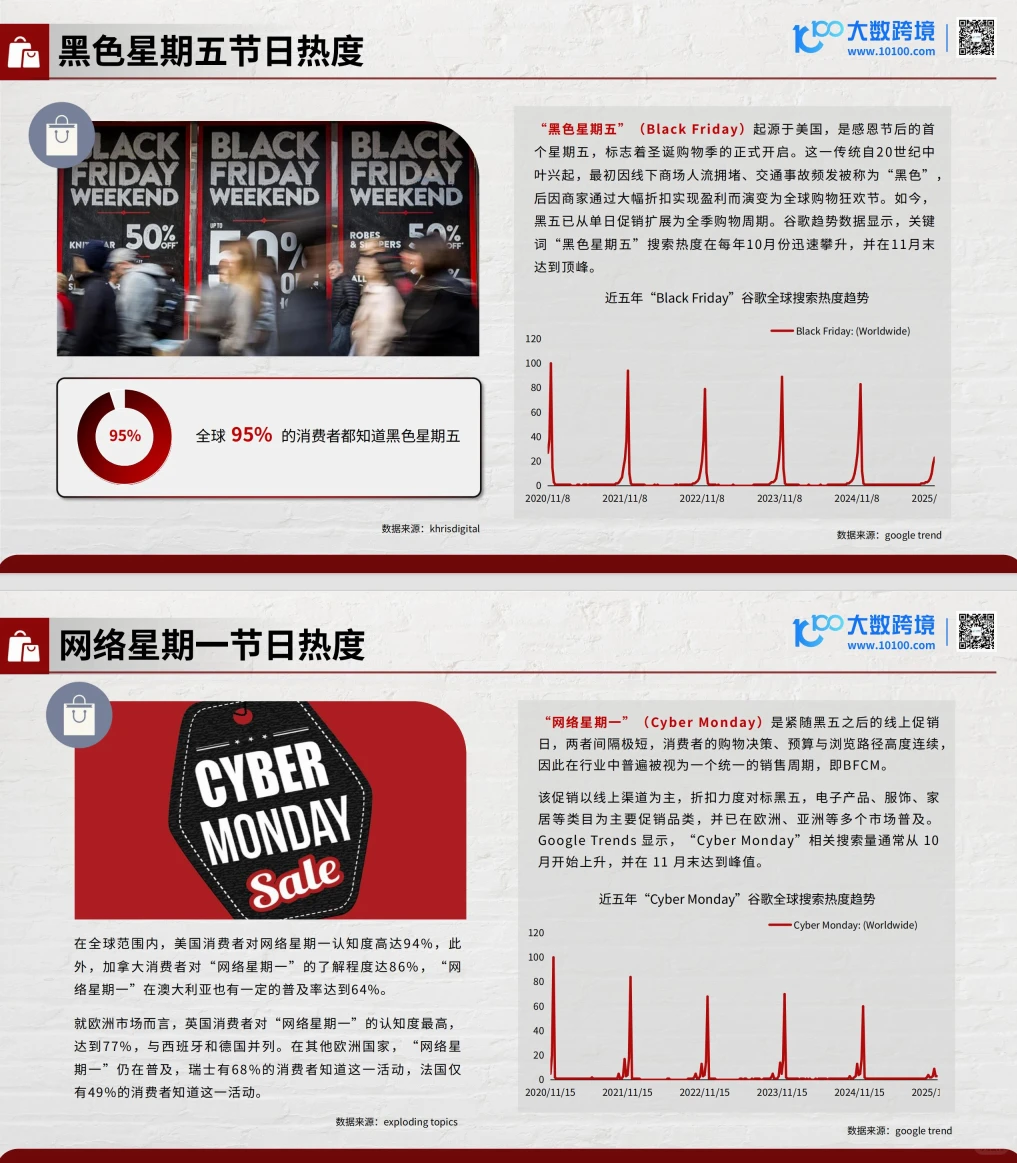 2025黑五网一消费趋势全解读！这些品类折扣
