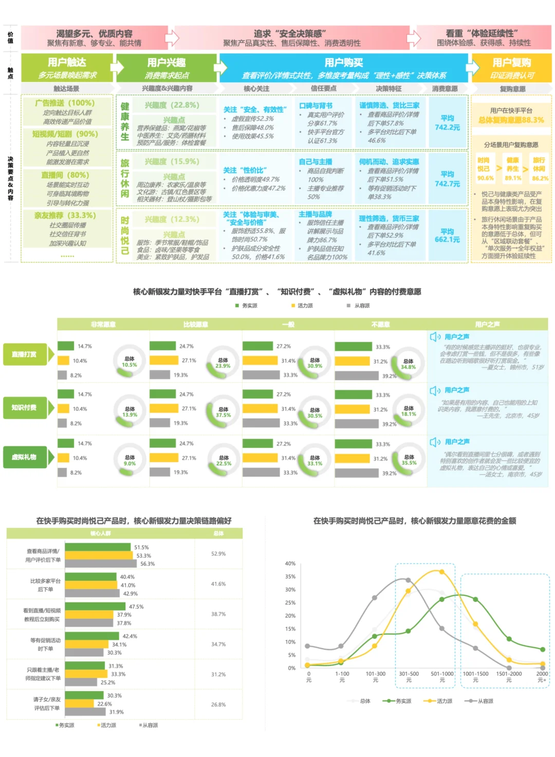 ??‍?快手银发经济：新银发人群消费洞察