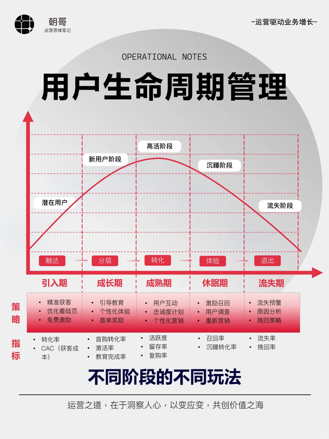 1分钟学会用户增长转化闭环的方法论