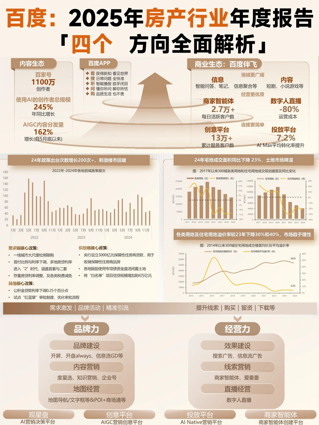 必看！2025 年百度房产年度报告✨