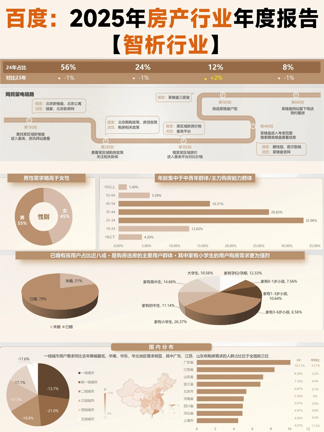 必看！2025 年百度房产年度报告✨