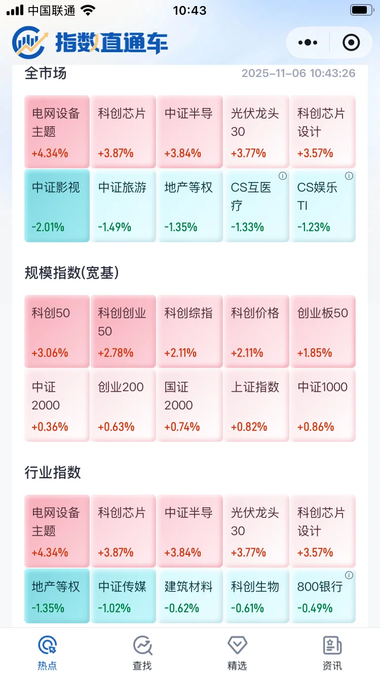 11.6分享:今天大盘各板块指数涨、跌幅排名