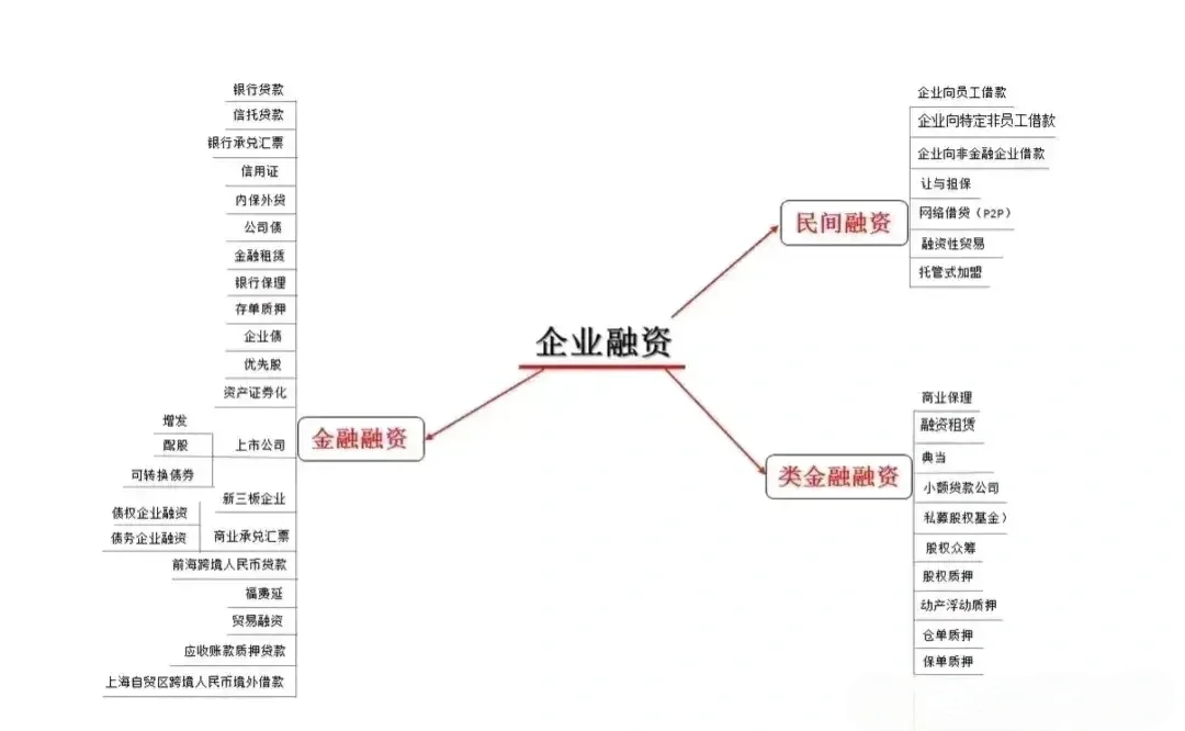 企业融资三大方向