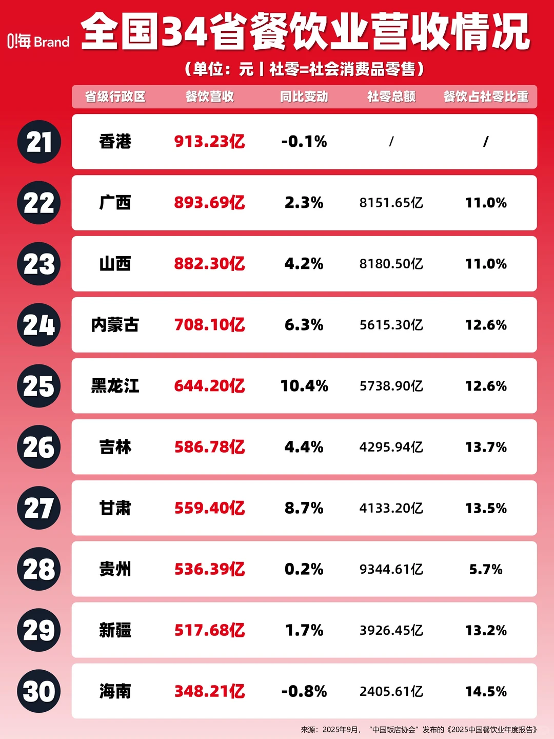 全国34省餐饮业营收情况（2024年）