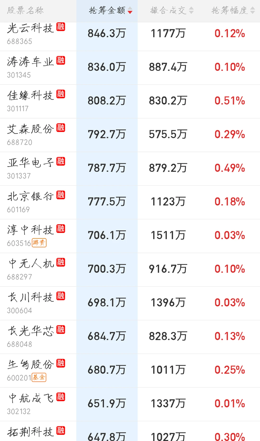 11.19来看看主力今天的尾盘抢筹排行吧