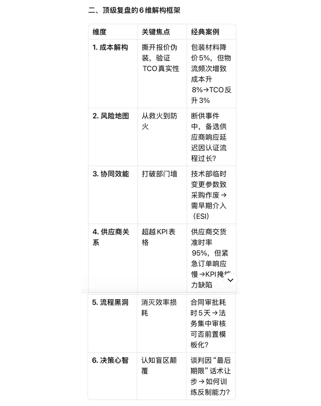 知识分享之什么是采购人的顶级复盘？