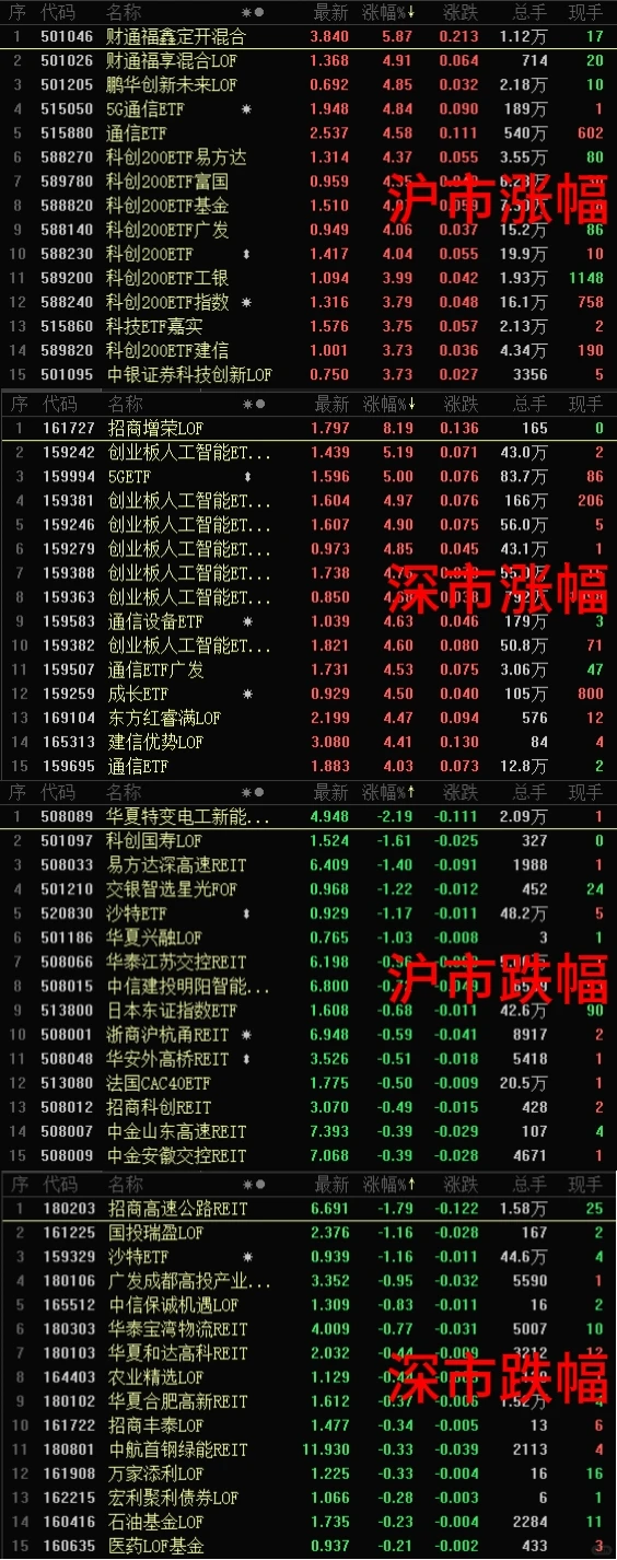 11.25 ETF基金行情速览（午盘版）