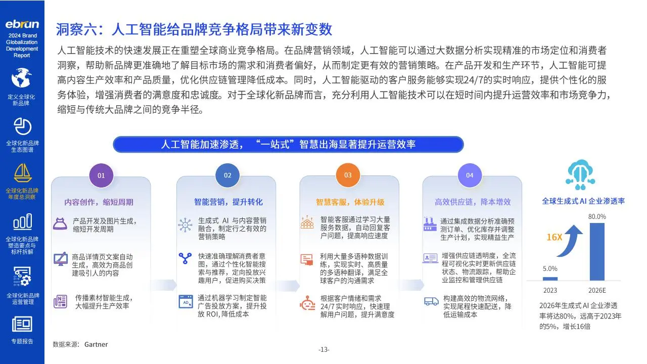 2024年全球化新品牌洞察报告