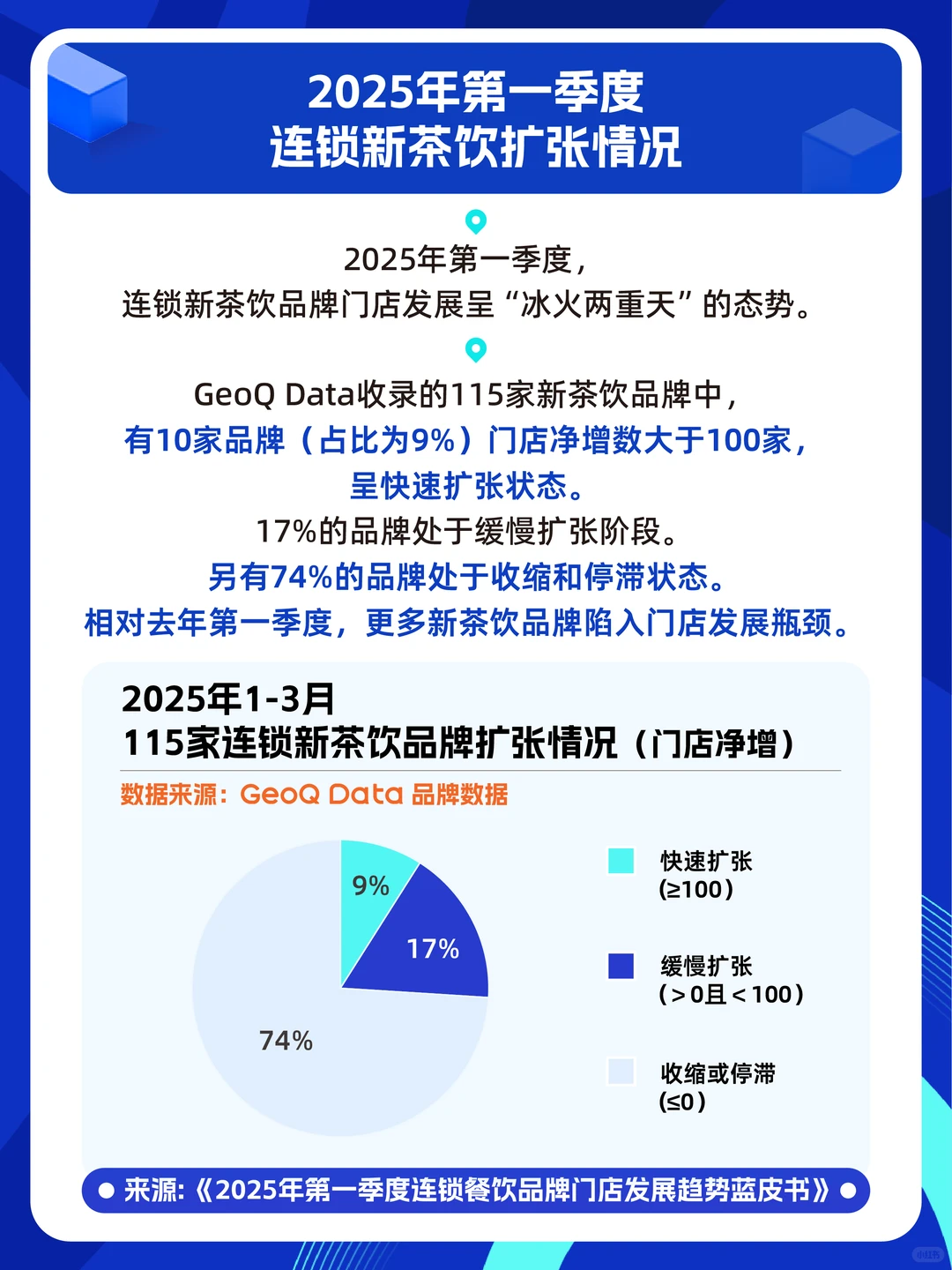 2025年Q1新茶饮开闭店:74%品牌陷开店困局