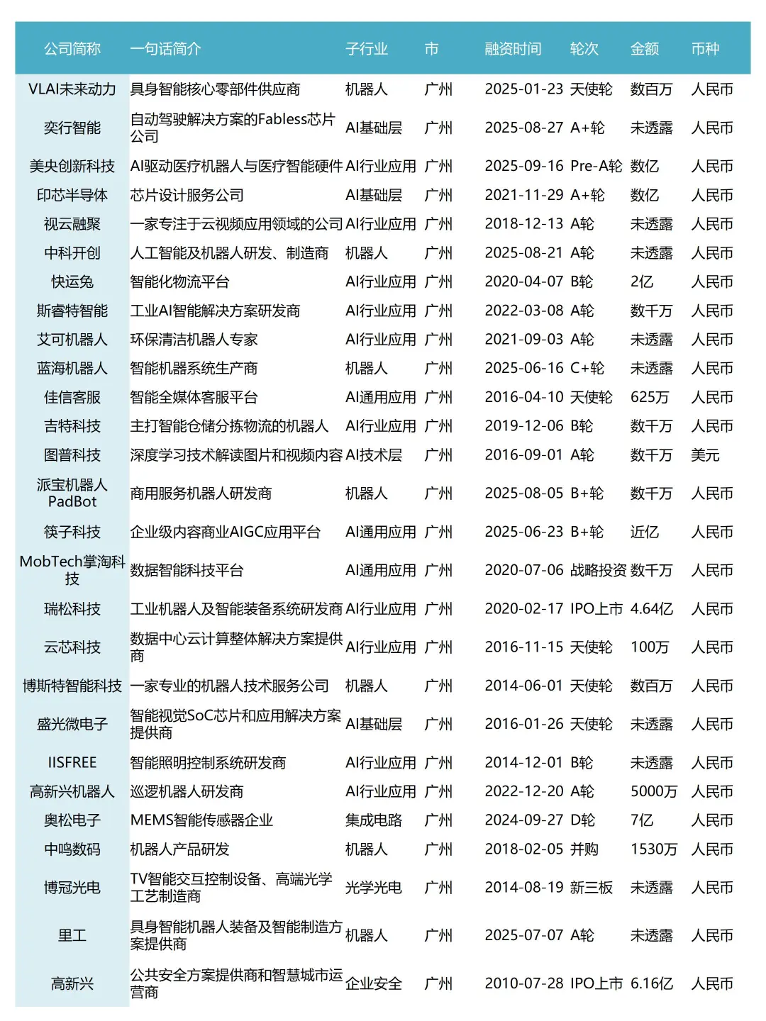 不愧是具身智能全国TOP1的广东(396家企业)