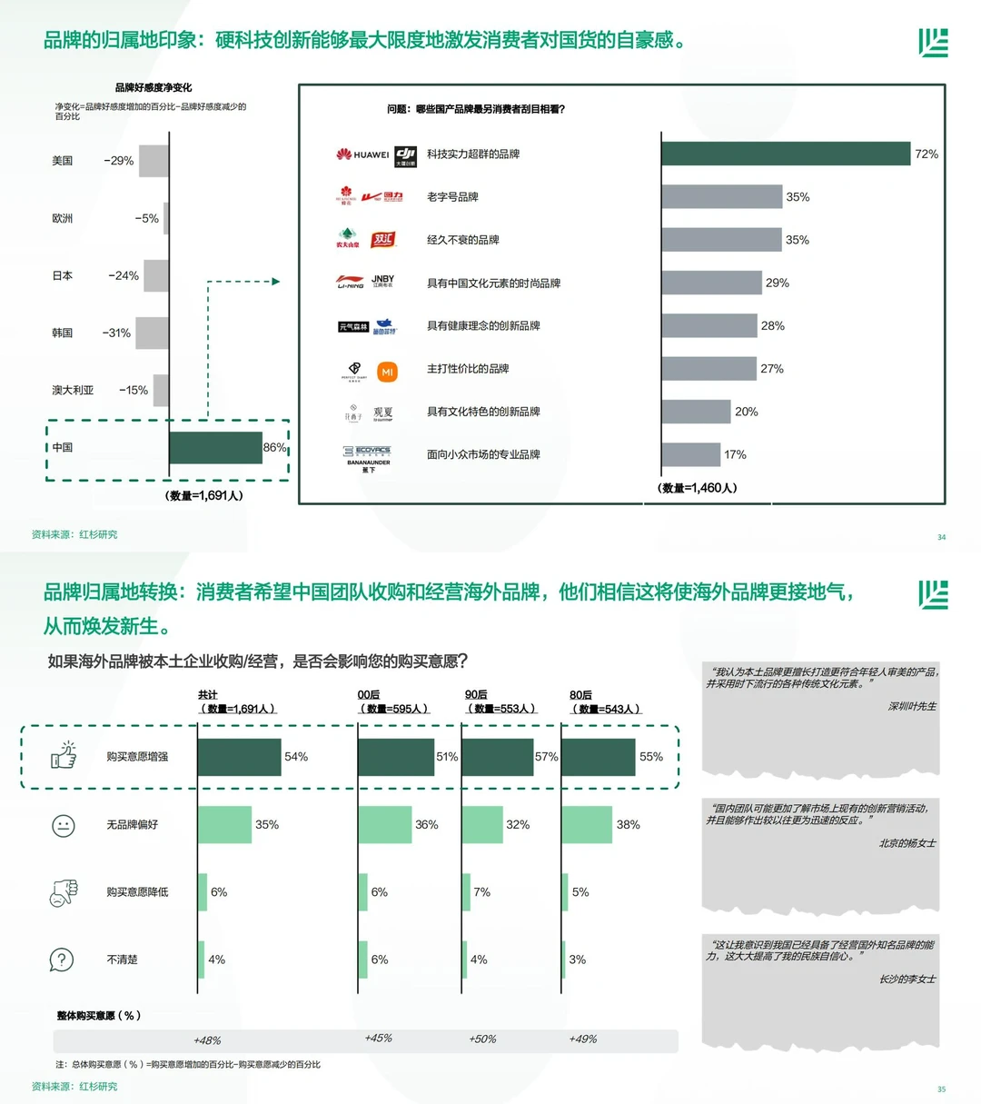 研究报告｜【红杉中国】中国消费者品牌偏好洞