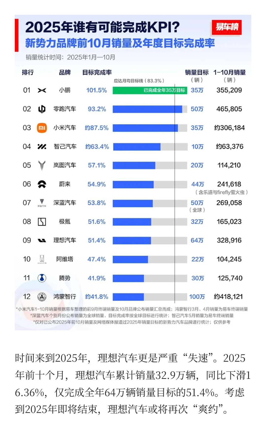 销量暴跌16%，理想汽车困在同质化竞争