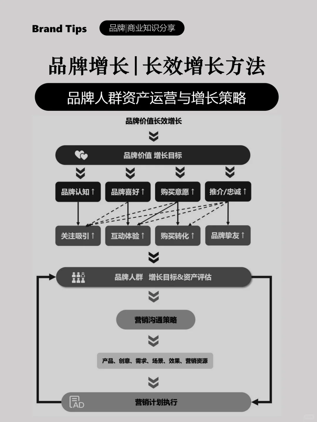 品牌增长| 品牌人群资产运营与增长策略