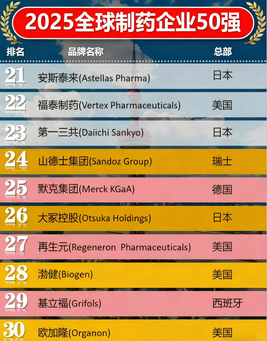2025全球制药企业50强榜单出炉