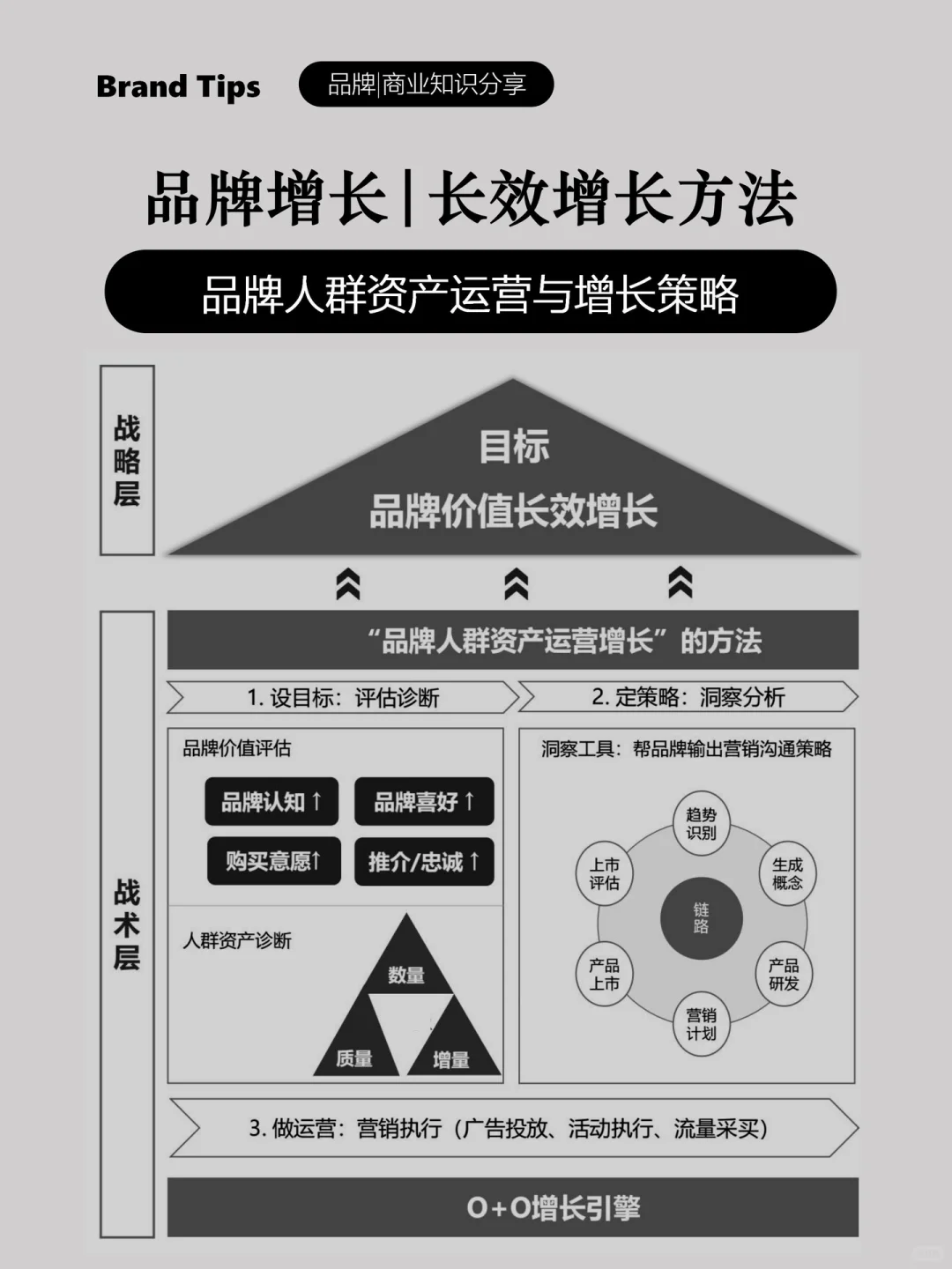 品牌增长| 品牌人群资产运营与增长策略
