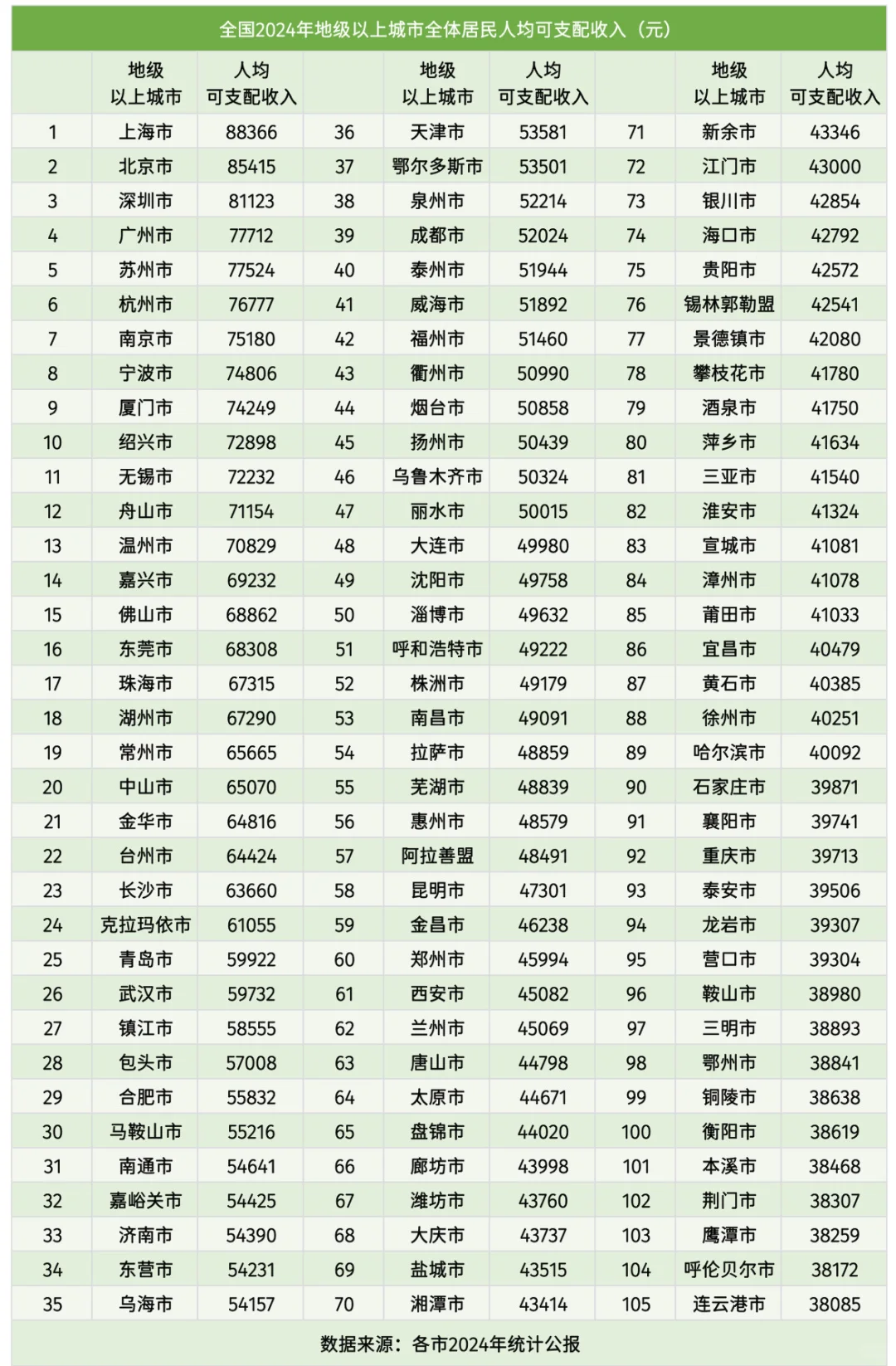 全国地级以上城市2024年人均可支配收入