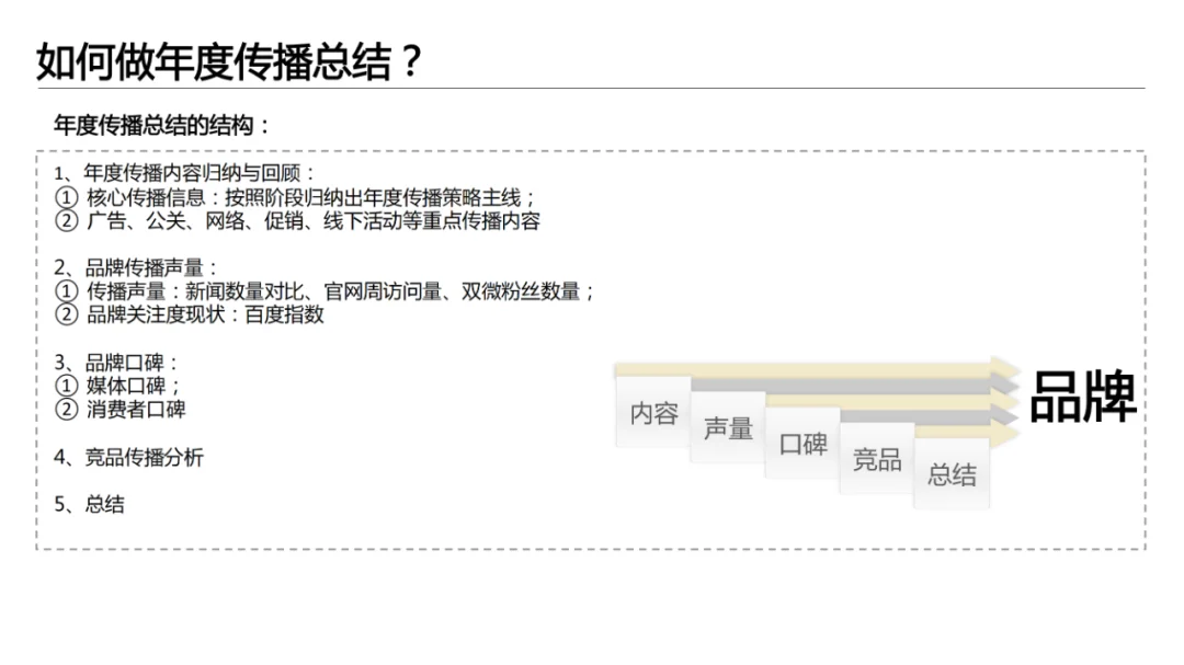 干货分享｜如何写出完整的品牌策略方案？