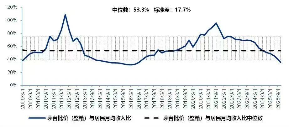 三幅图告诉你消费板块可以考虑布局了