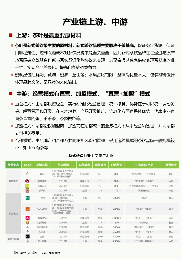 每日吃透一条产业链：No3新式茶饮