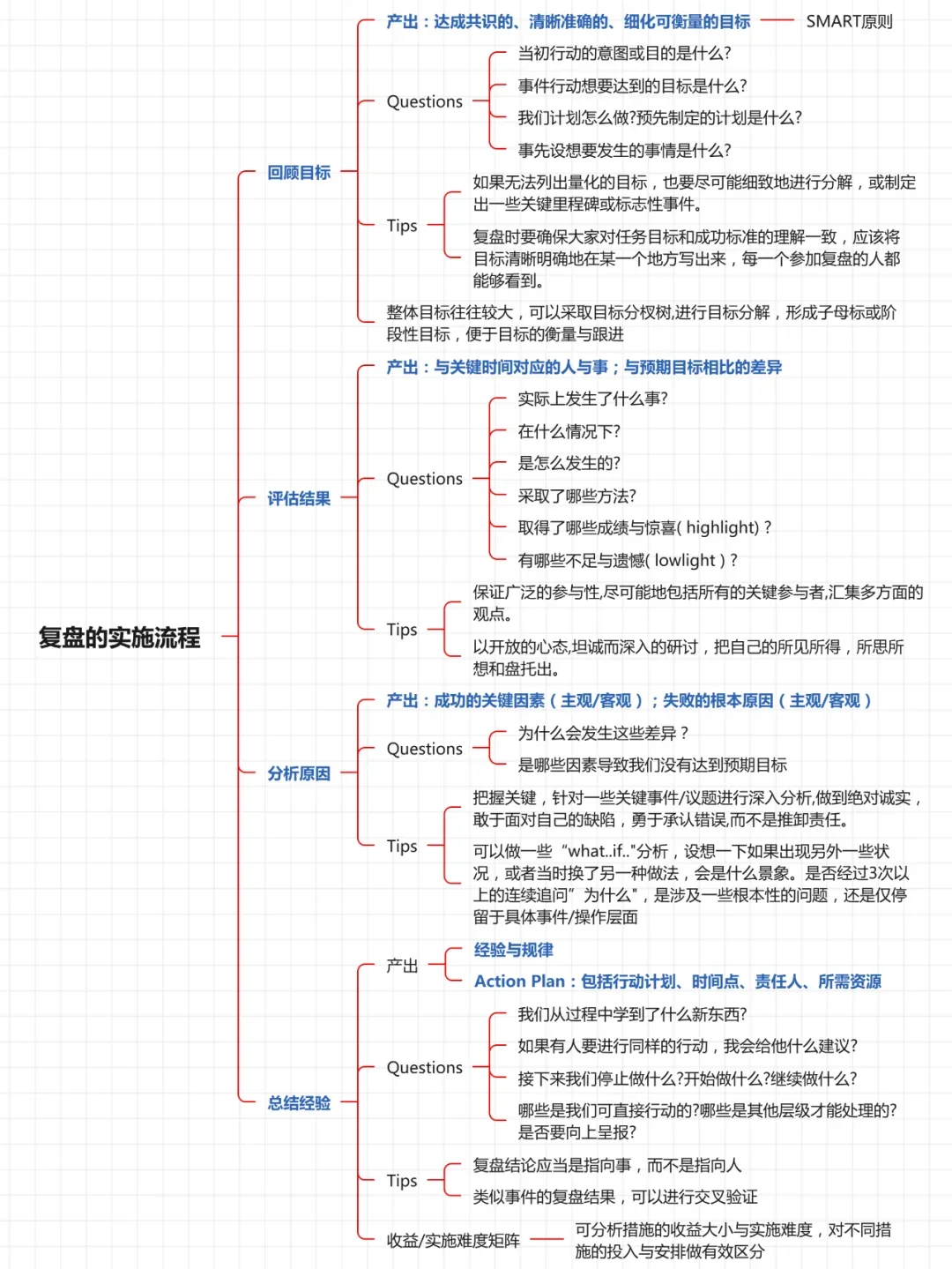 复盘报告怎么写？