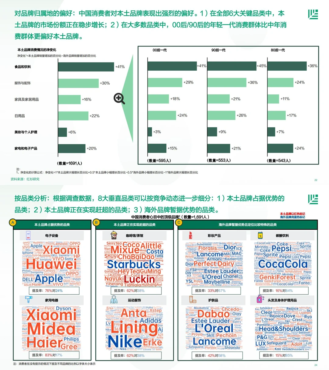 研究报告｜【红杉中国】中国消费者品牌偏好洞